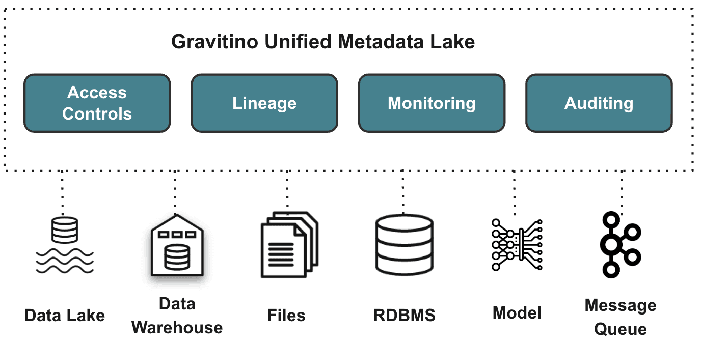 Why We Chose Apache Gravitino for Metadata Management at Enception