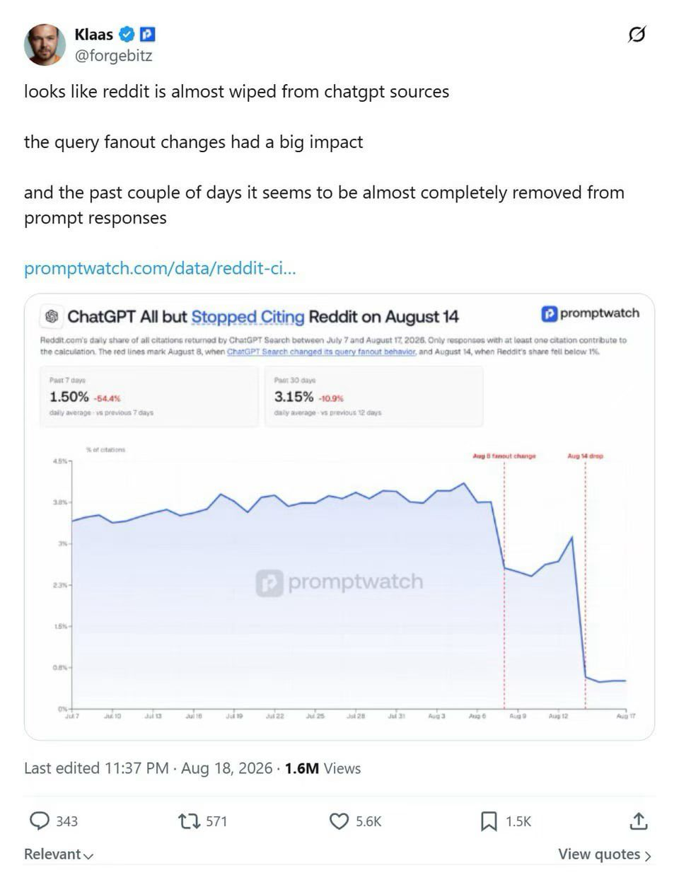 Promptwatch: reddit.com's share of ChatGPT Search citations held near 3.8% from mid-July, then fell below 1% on August 14, 2026