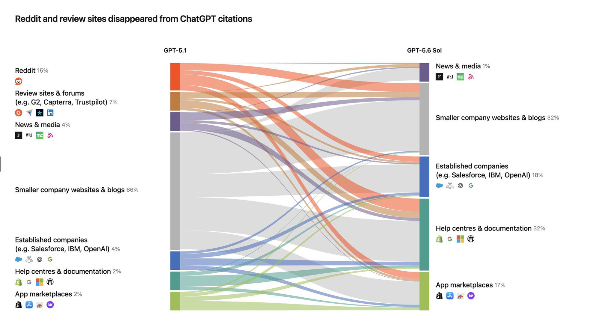 Comparison of ChatGPT citation source mix between GPT-5.1 and GPT-5.6 Sol: Reddit and review sites fall to near zero while help centres, established companies and app marketplaces rise sharply