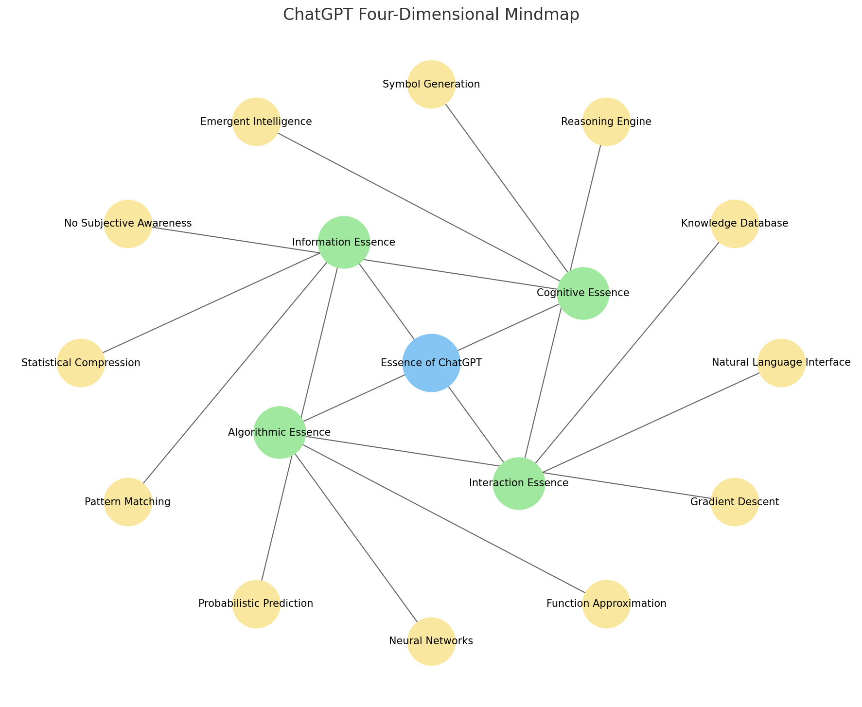 ChatGPT Four-Dimensional Mindmap showing the core essence and four primary dimensions