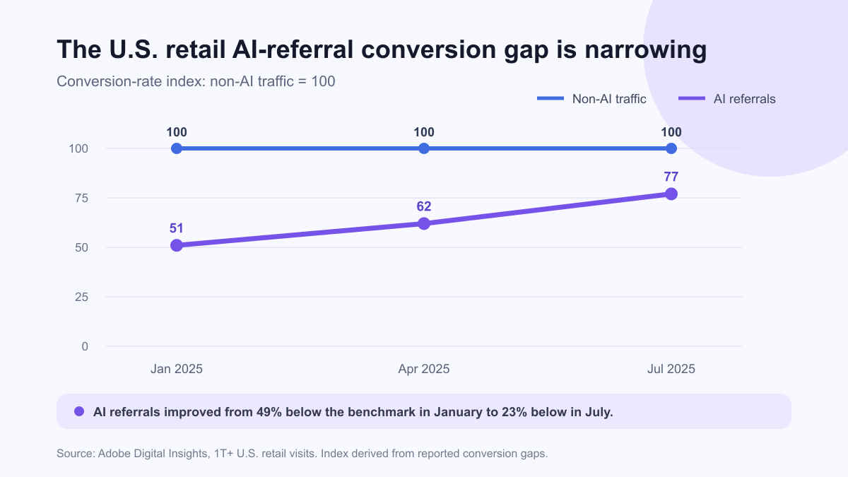 Line chart showing the U.S. retail AI-referral conversion index rising from 51 in January 2025 to 77 in July, while non-AI traffic remains indexed at 100