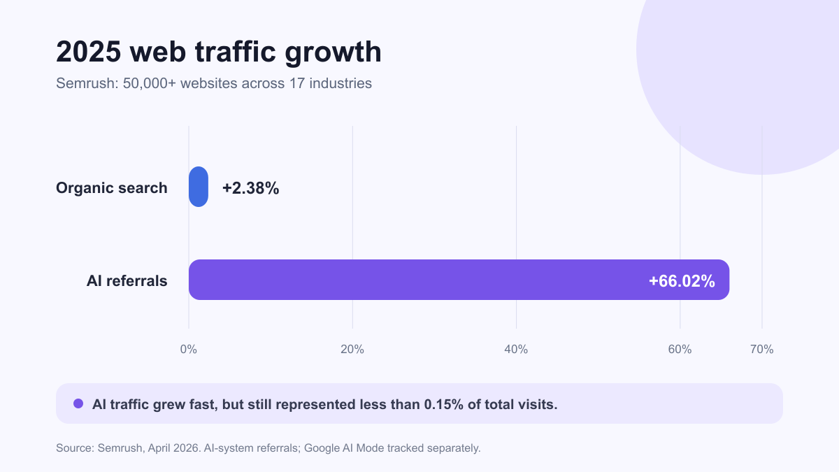 Bar chart comparing 2025 organic search traffic growth of 2.38% with AI referral traffic growth of 66.02%